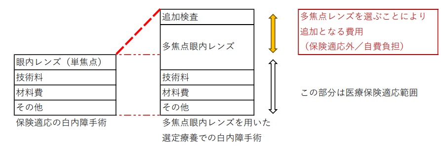 選定療養